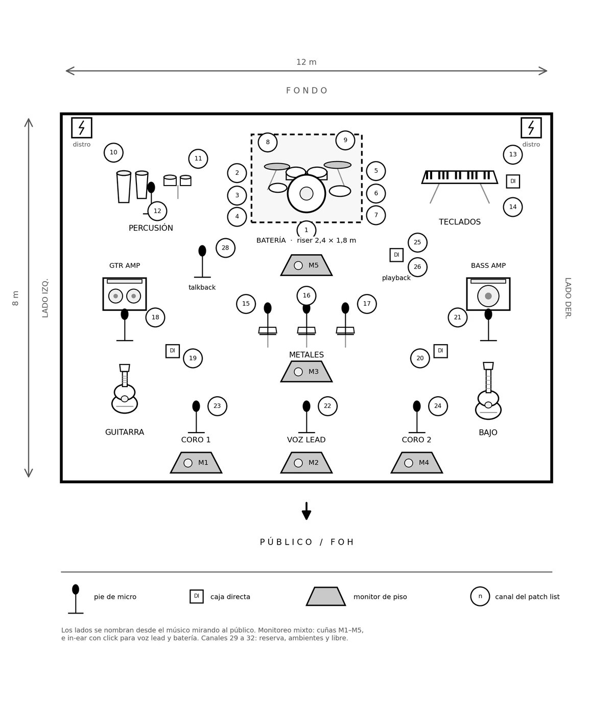 Stage plot de ejemplo: banda con batería en riser, percusión, teclados, guitarra, bajo, metales, voz lead y dos coros, con monitores M1 a M5 y canales del patch list
